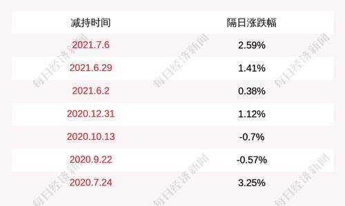 英威腾：实际控制人黄申力减持753万股，减持数量过半