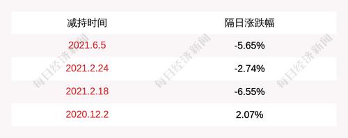 华熙生物：股东赢瑞物源减持246万股，减持数量过半