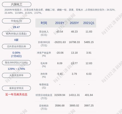 六国化工：预计2021年上半年净利润为1.50亿元~1.80亿元，同比增长128.68%~174.41%