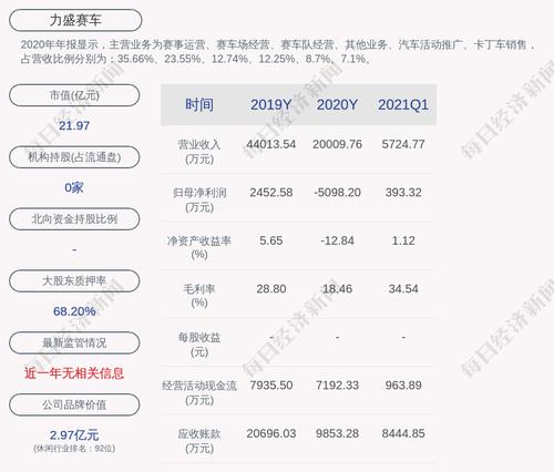 力盛赛车：预计上半年净利润为620万元~820万元
