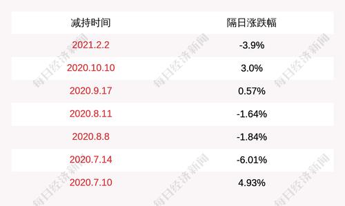 太极实业：股东大基金计划减持公司股份不超过约2106万股