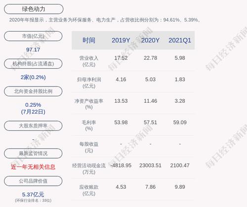 绿色动力：最近五年不存在被中国证券监督管理委员会及其派出机构和上海证券交易所采取监管措施或处罚的情况
