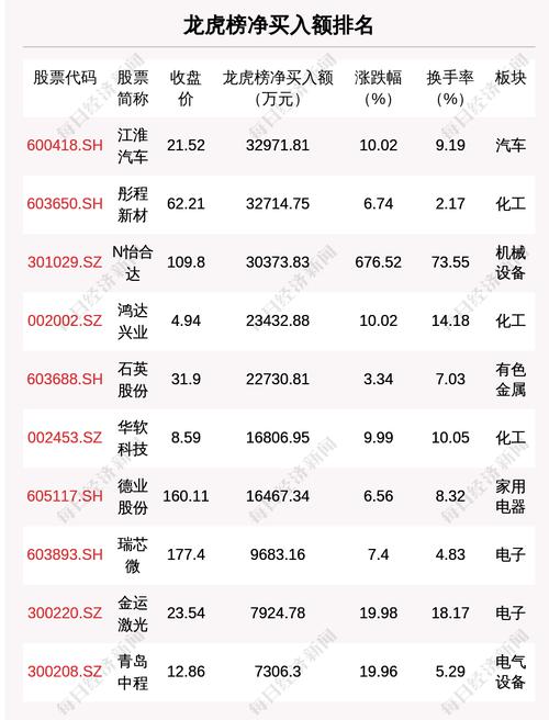 7月23日龙虎榜解析：江淮汽车净买入额最多，还有37只个股被机构扫货