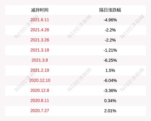 雪榕生物：股东诸焕诚累计减持公司股份约89万股