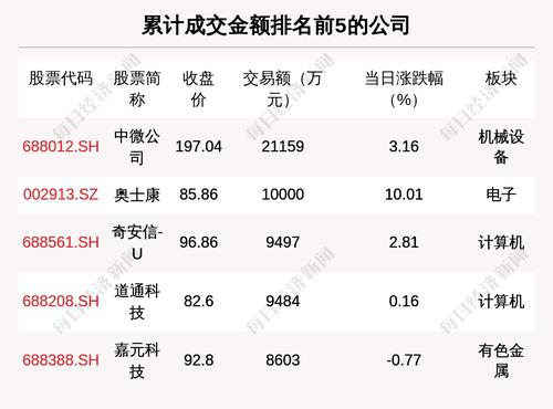透视大宗交易：7月23日共成交99笔，中微公司成交2.12亿元
