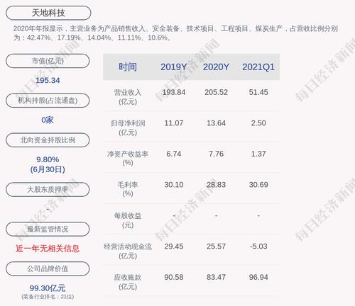 交易异动！天地科技：无未披露重大信息