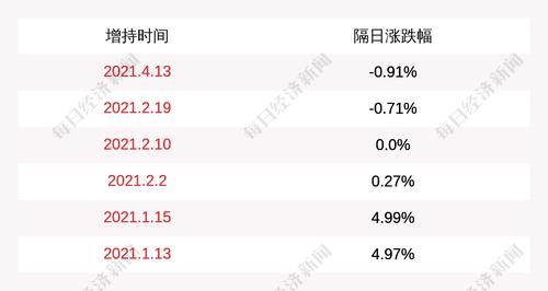 *ST罗顿：实际控制人浙数文化累计增持约633万股，部分董事、高管人员累计增持约26万股