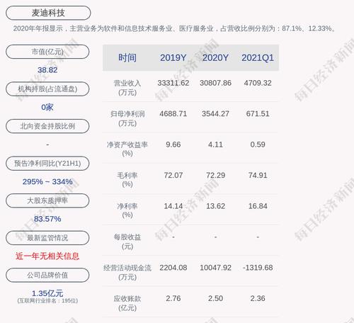 麦迪科技：预计上半年净利润为1500万元到1800万元