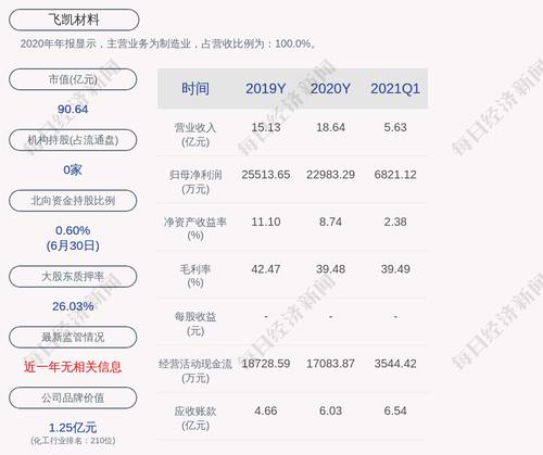 飞凯材料：“飞凯转债”第二季度转股约31万股