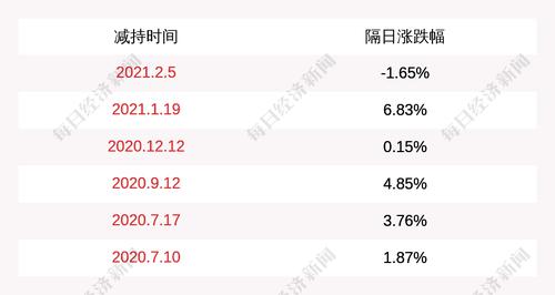 鼎汉技术：股东阮寿国减持公司股份约1674万股