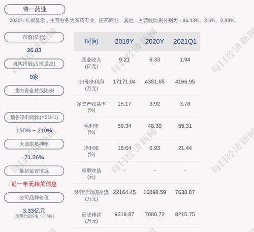 特一药业：许丹青累计质押股数为3756万股