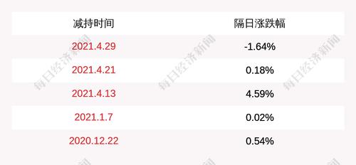 卓易信息：股东华软创投减持计划数量过半，已累计减持约130万股