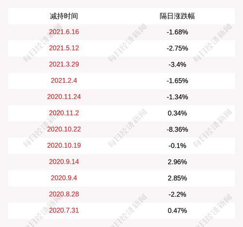 德恩精工：王富民减持计划提前终止，已累计减持约197万股