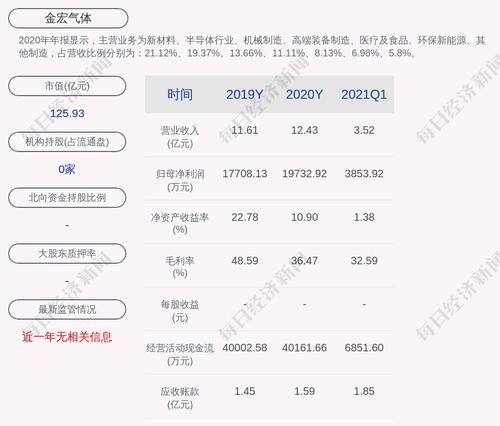 金宏气体：股东黄皖明拟减持公司股份不超过2250万股