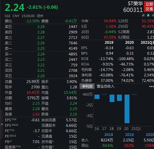 预告业绩与实际业绩差异幅度达65% ST荣华收警示函