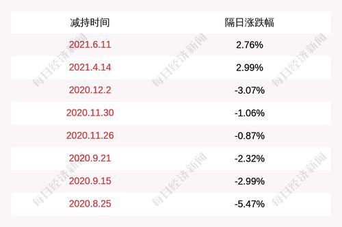 全信股份：股东韩子逸减持9700股，减持计划完成