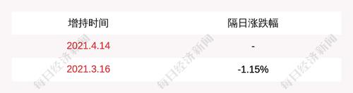 新疆众和：股东特变电工累计增持1672万股，增持计划完成