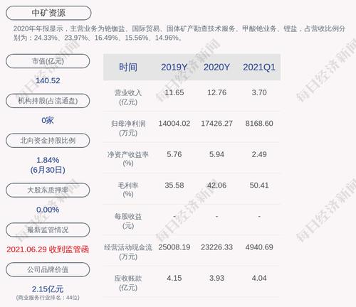 中矿资源：“中矿转债”第二季度转股约449万股