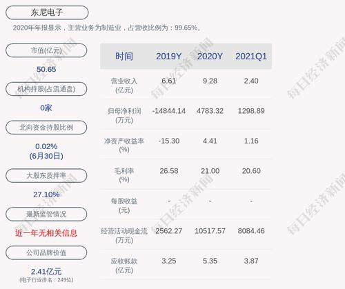 东尼电子：公司控股股东、实际控制人沈新芳质押820万股