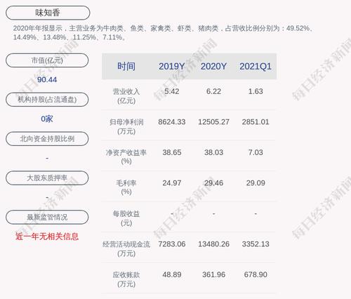 味知香：公司获得政府补助约658万元