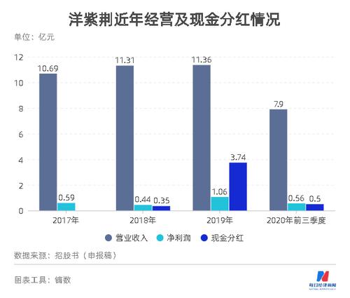 洋紫荆IPO：产能利用率不足一半却拟加码 与控股股东共享信息管理系统无碍独立性？