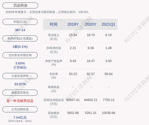 贝达药业：凯铭投资累计质押股数为2491万股