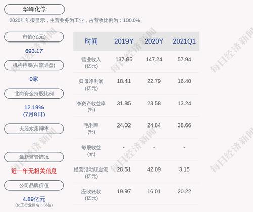 华峰化学：预计2021年上半年净利润为36亿元~39亿元，同比增长441.31%~486.42%