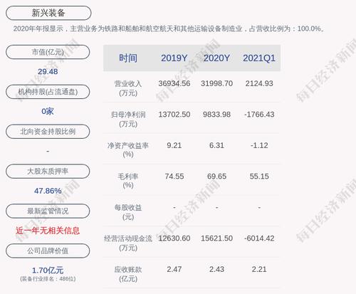 新兴装备：预计2021年上半年净利润亏损1500万元~2000万元，同比下降129.51%~139.35%