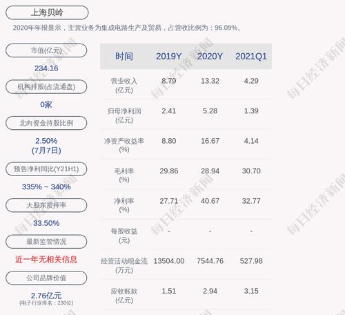 前瞻！上海贝岭：预计2021年上半年净利润为3.90亿元~3.95亿元