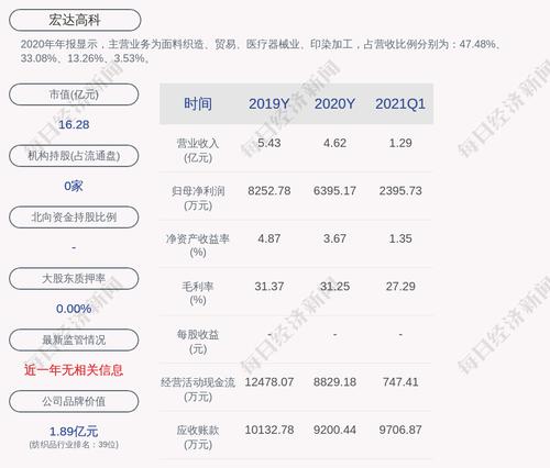 宏达高科：预计上半年净利润为6900万元~8700万元，同比增长101.56%~154.14%