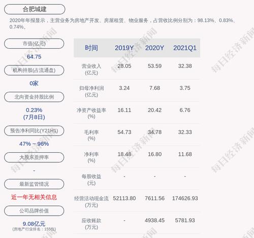 合肥城建：与合肥市自然资源和规划局签订《国有建设用地使用权出让合同》