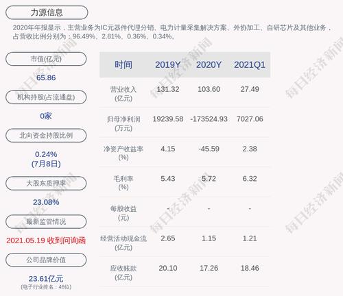 预增！力源信息：预计2021年上半年净利润为1.72亿元~1.93亿元，同比增长60.45%~80.04%