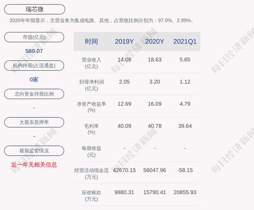 亮眼！瑞芯微：2021年半年度净利润约2.64亿元，同比增加184.12%