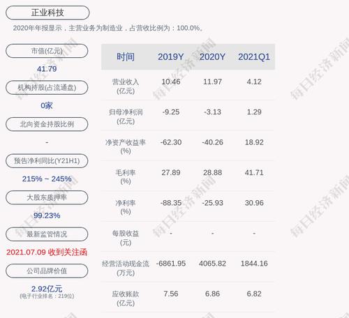 深交所向正业科技发出关注函