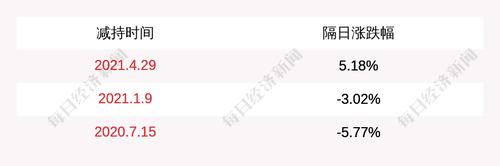 金辰股份：实际控制人之一杨延累计减持约103万股