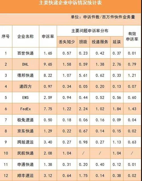 6月邮政业用户申诉情况出炉 快递服务问题环比增长40.6%