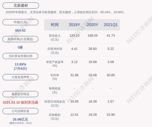 预增！北新建材：预计2021年上半年净利润同比增长88.31%~121.54%