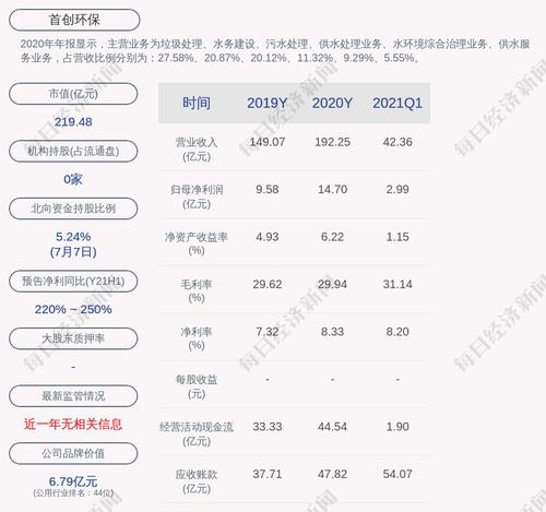 预增！首创环保：预计2021年上半年净利润同比增长220%到250%