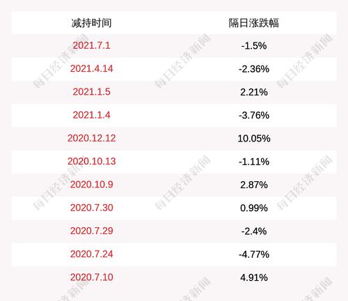 注意！上海洗霸：股东王敏灵计划减持不超过约188万股