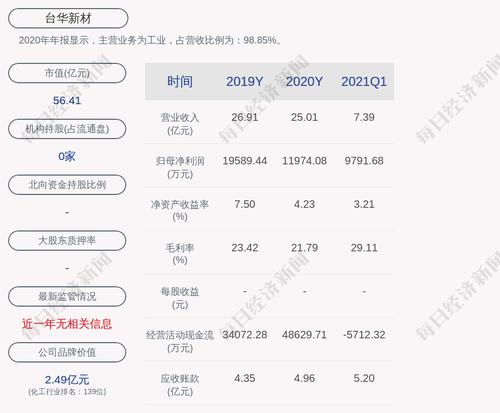 台华新材：累计共约6104.90万元“台华转债”已转换为公司股票