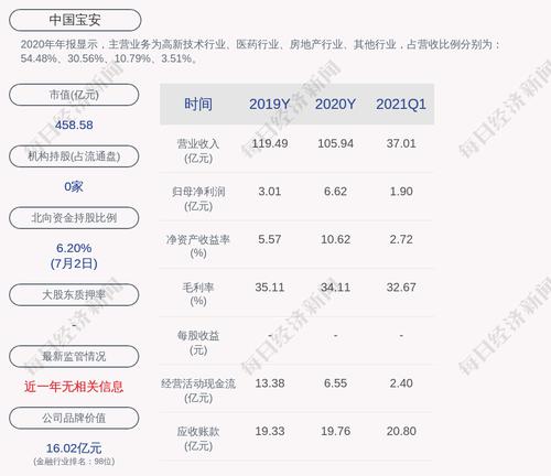 预增！中国宝安：预计2021年上半年净利润为6.60亿元~7.20亿元，同比增长387.85%~432.20%