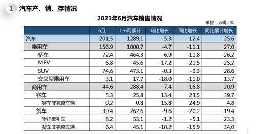 上半年我国汽车产销增速超20% 中汽协调高全年销量预期至2700万辆