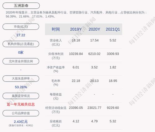 五洲新春：获得政府补助共计约729万元