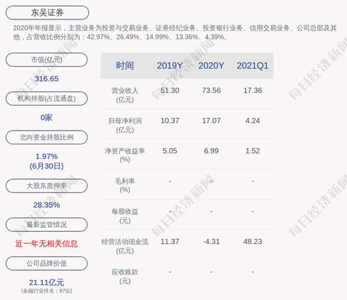 预增！东吴证券：预计2021年上半年净利润增加2.58亿元到3.61亿元，同比增加25%到35%