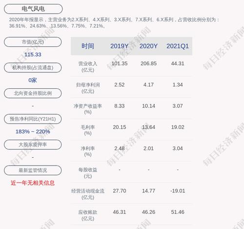 电气风电：预计2021年上半年净利润为3.20亿元至3.70亿元