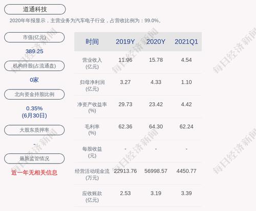 道通科技：预计上半年净利润约为2.16亿元至2.37亿元，同比增加35.60%至48.81%