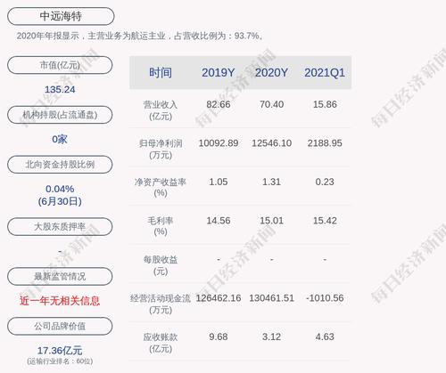 交易异动！中远海特：无应披露而未披露的事项