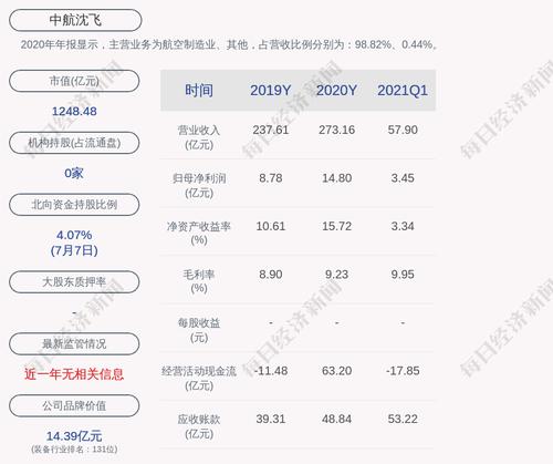 交易异动！中航沈飞：近3个交易日上涨24.04%