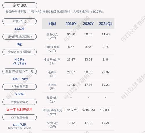前瞻！东方电缆：预计2021年上半年净利润为6.35亿元左右