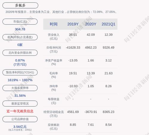 多氟多：控股股东李世江质押500万股